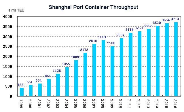 Development of Shanghai Port World Major Container Port Throughput