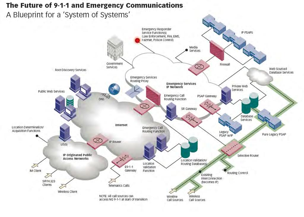 Vision of NG9-1-1 Architecture