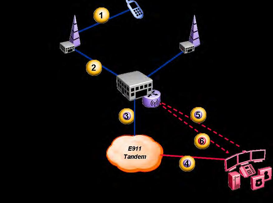 Today s 9-1-1 Network Delivers Voice 1 Caller dials 911 2 Cell Tower Connects call with the Mobile Switching Center 3 Call is sent to Selective Router 4 ESRD is examined and call