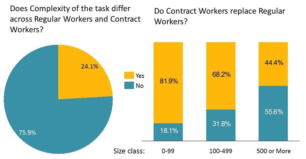 4. Some Descriptive Statistics from the Subsample of Firms Employing Contract Labour As discussed above, over the course of the survey, firms that employed contract workers were asked if the