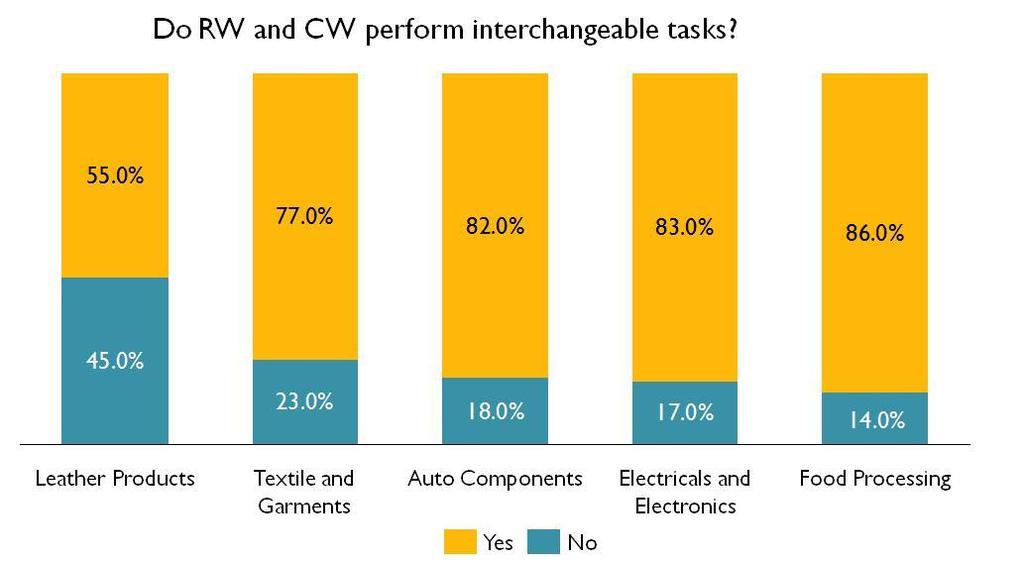 Figure 6: Comparison of Contract Workers and Regular Workers on the basis of tasks performed across industries Source: ICRIER Survey on Labour Issues in Indian Manufacturing Sector 2015 In this