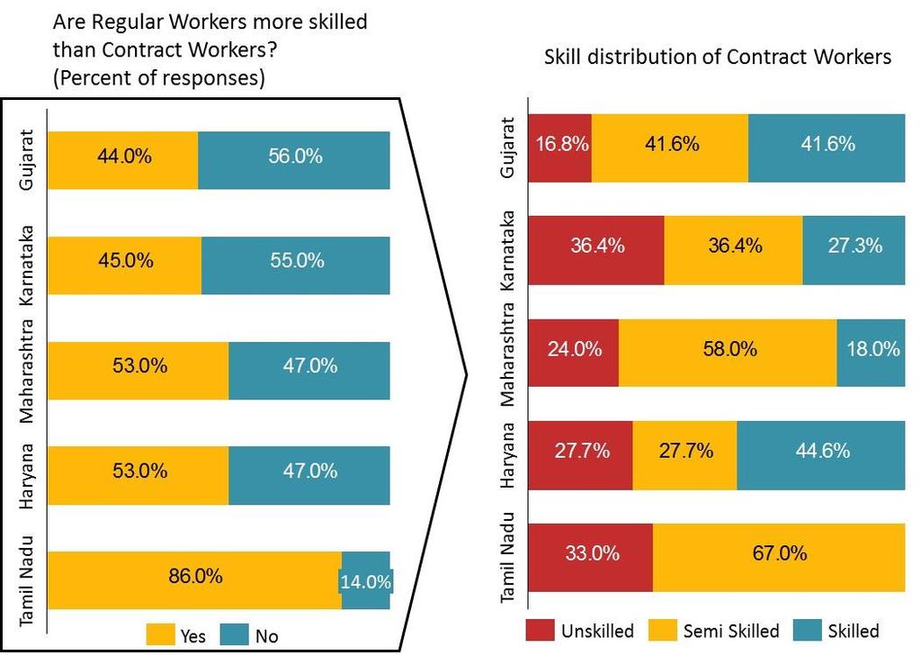 On the left hand side of the figure, a state-wise break up of response to the question of skills is shown in most states approximately half of (sometimes less than half) the employers say that