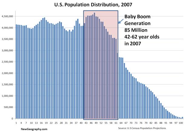 Labor Demographics 6,000 Americans turn 65 everyday, that is 1 every 14 seconds or 2.2 million per year. By 2020 65+ ers will be 36% of the population.
