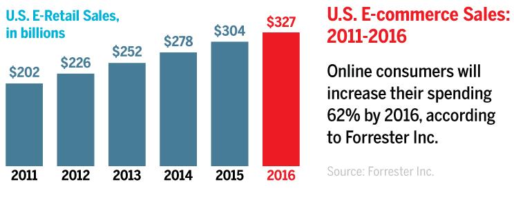 Consumer Trends E-commerce sales are expected to grow 10% per