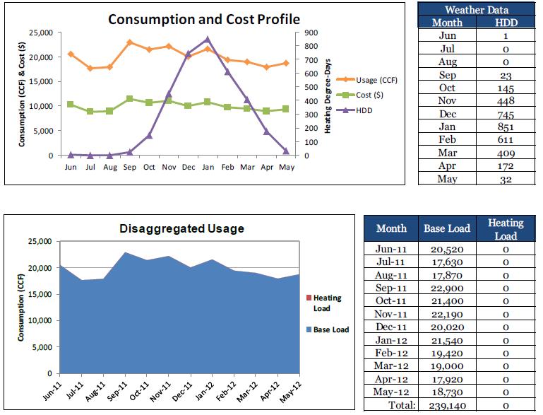 Following this, a summary of the facility s consumption and cost profile is provided, including a graphical reorientation of the facility s base and space heating load.