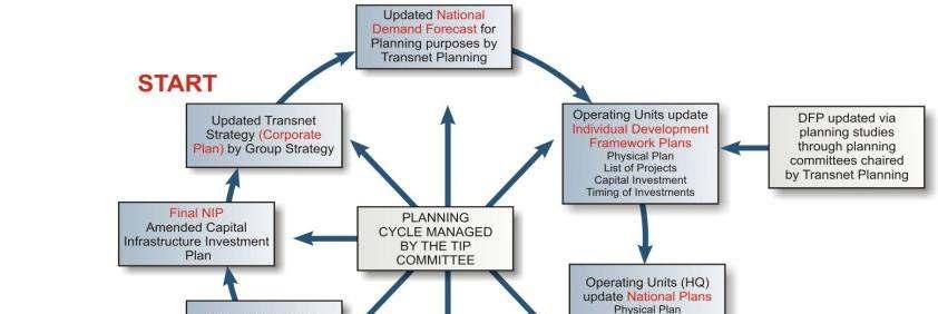1. Introduction Sustaining the NIP Updated National Demand Forecast for Planning purposes Final NIP Amended Capital Infrastructure Investment Plan Updated Transnet Strategy (Corporate Plan) Approved
