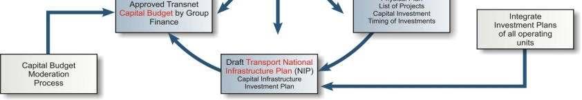 Projects Capital Investment Investment timing DFP updated via planning studies through planning committees chaired by Transnet Planning Integrate Investment Plans of all operating units Capital