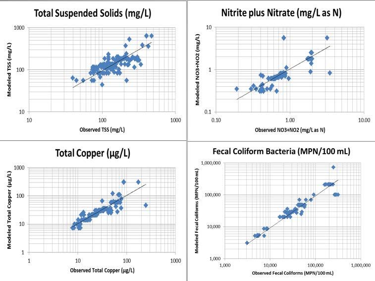 Figure 5. WinSLAMM modeled and observed concentrations for selected NSQD locations. Data Summary The following is a brief analysis using data from NSQD ver. 4.