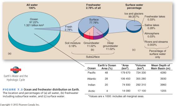 distribution of water, primarily glacial ice vs.