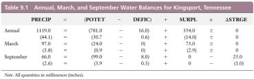 depiction of water balance Depicts