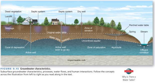 Groundwater 25 Aquifers and Aquicludes Aquifer - rock or sedimentary unit of sufficient