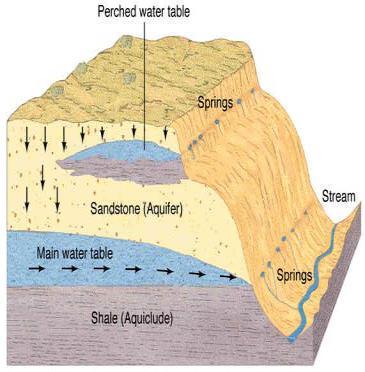 Aquiclude - rock or sedimentary unit insufficient porosity or permeability does not