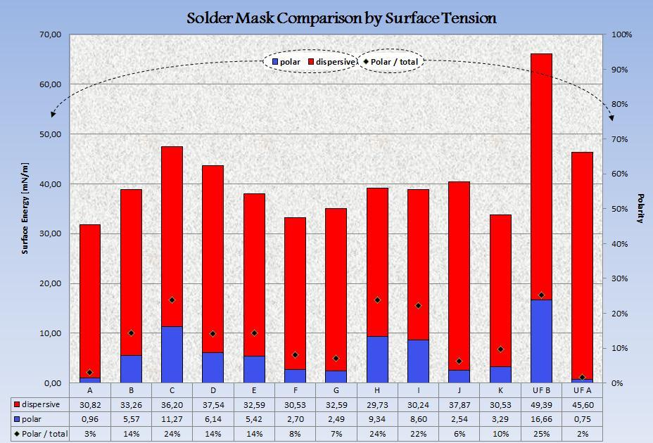 Figure 9: Surface energy comparison of different solder mask and underfill inks.