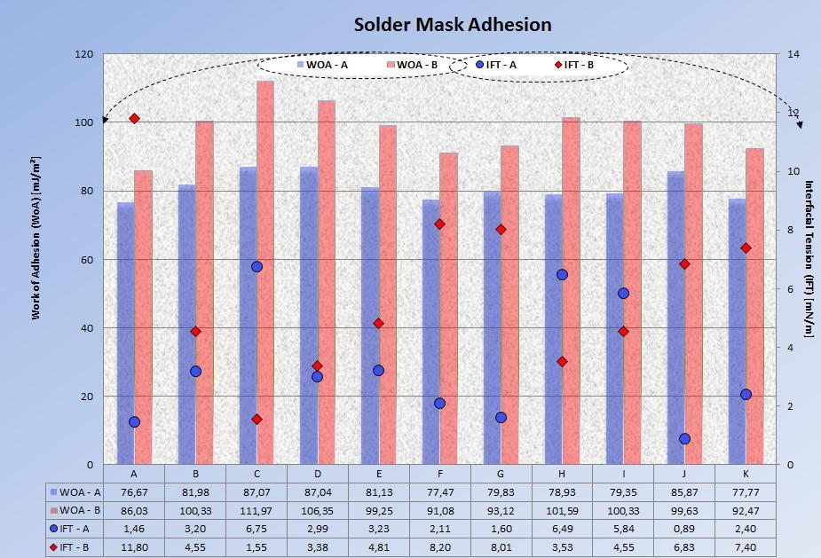 The interaction between underfill A and the different types of solder mask inks is shown in blue, likewise the interaction of underfill B in red.
