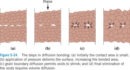 at the expense of smaller grains (Figure 5.23). Driving force for grain growth is the reduction in grain boundary area.
