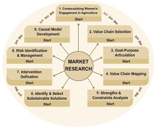 2. Value Chain Selection Overview Value chain selection is the first step in the value chain project design process.