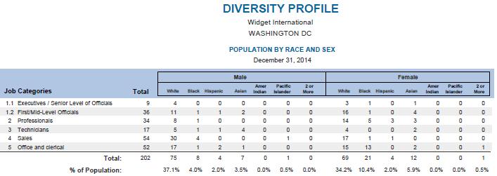 Diversity Profile The Diversity Profile shows a breakout by race and