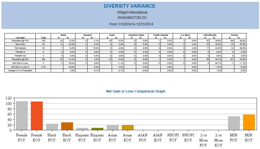 Diversity Variance The Diversity Variance report is an end of the year report that compares the difference in your workforce profile from