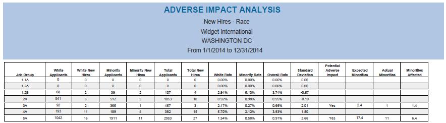 Adverse Impact Analysis (New Hires, Terminations, Promotions) These reports are used by OFCCP to determine if