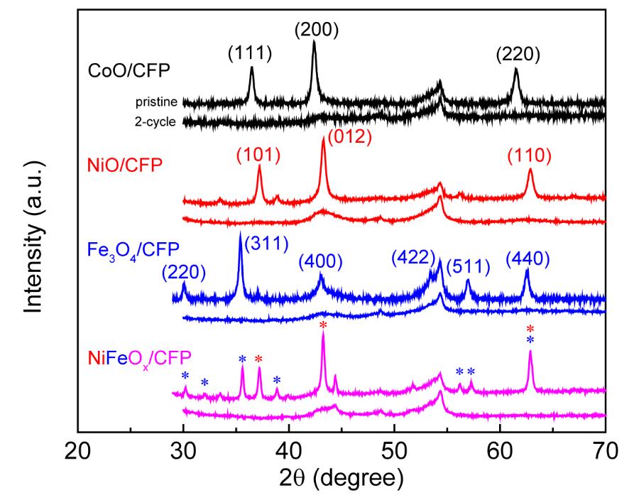 Supplementary Figure 14. XRD spectra of pristine and 2-cycle CoO/CFP, NiO/CFP, Fe 3 O 4 /CFP, and NiFeO x /CFP.