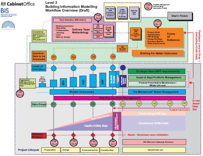 Policy 1 st The Answer BIM Implementation Guidance Introduction Process