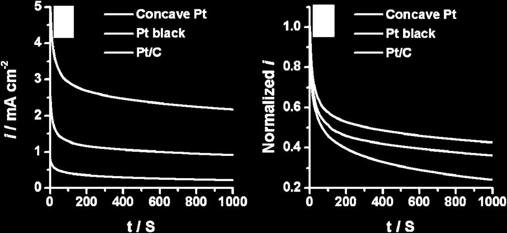 black and Pt/C with oxidation potential of 0.63 V (vs SCE) in 0.