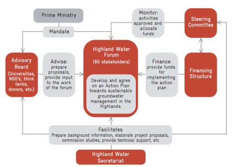 Figure 12: Highland Water Forum structure Source: Mesnil and Habjoka, 2012. 7.2.8.
