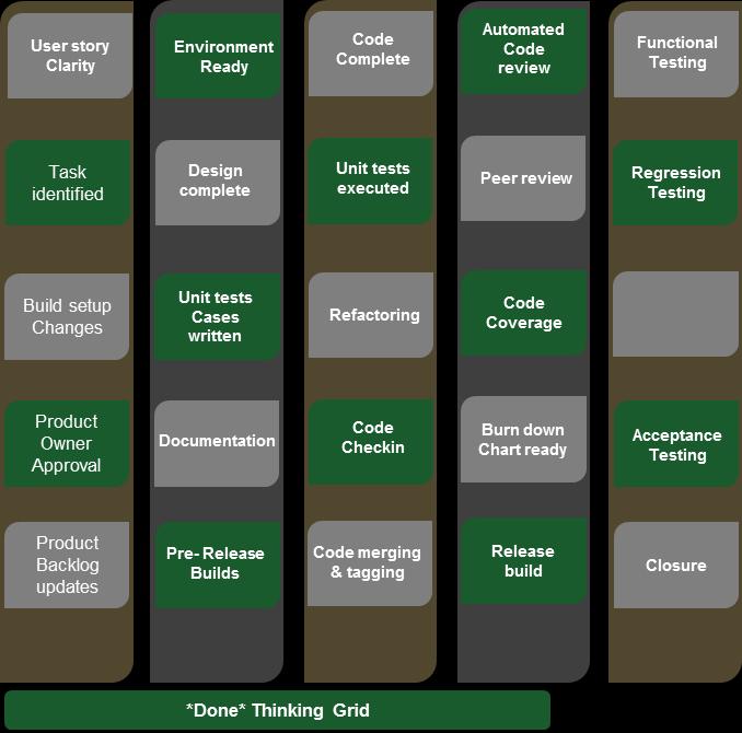 Figure 6: Definition of Done (DoD) Grid Templates COP team created different reusable