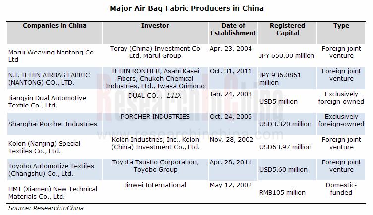 Abstract Airbag fabric is mainly used to produce automotive airbag. Affected by technology, certification and supply chain relationship, there are higher barriers to entry for new manufacturers.