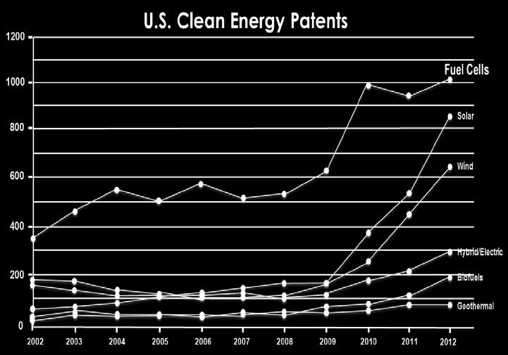 Source: Clean Energy Patent