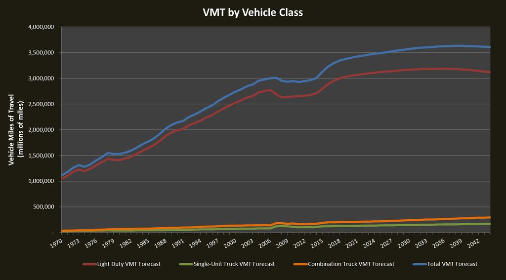 Current National VMT Forecasts LDV VMT expected to grow strongly in next few years Growth