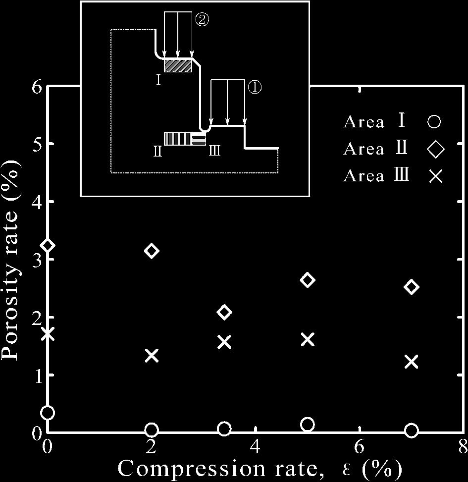 Pore Defect Control in Die Casting by Compression Loading 2365 Fig. 5 Photograph of crack observed in area B. Fig. 4 Relationship between compression rate and porosity rate (compression condition type I).