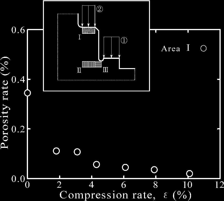Therefore, compression should be suitable for complex-shape high pressure die casting products. The vertical axis in Fig. 8 is an expansion of the vertical scale between 0 and 0.6% in Fig. 6.
