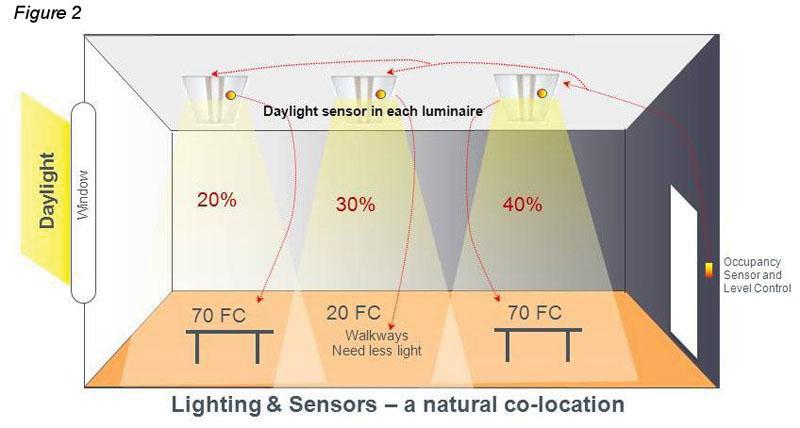 DAYLIGHT HARVESTING Photo sensors detect daylight levels and automatically adjust the output level of electric lighting to create