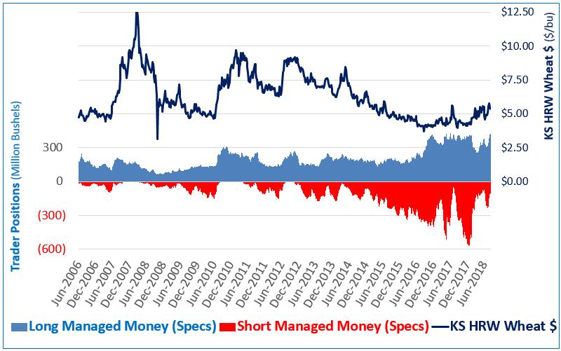 Managed Money (Spec) Positions in HRW Wheat CFTC Commitment of Traders to 8/21/2018 U.S. Wheat Supply-Use Market support from World crop problems & higher protein in the 2018 U.S. HRW crop o Anticipating lower U.