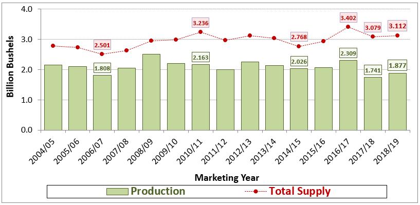 U.S. Wheat Supply & Demand Items MY 2017/18 MY 2018/19 Vs July 2018 Vs Year Ago Beginning Stocks (mln bu) 1,181 1,100 (80) Production 1,741 1,877 (5) +136 Imports 157 135 (22) Total Supply (mln bu)