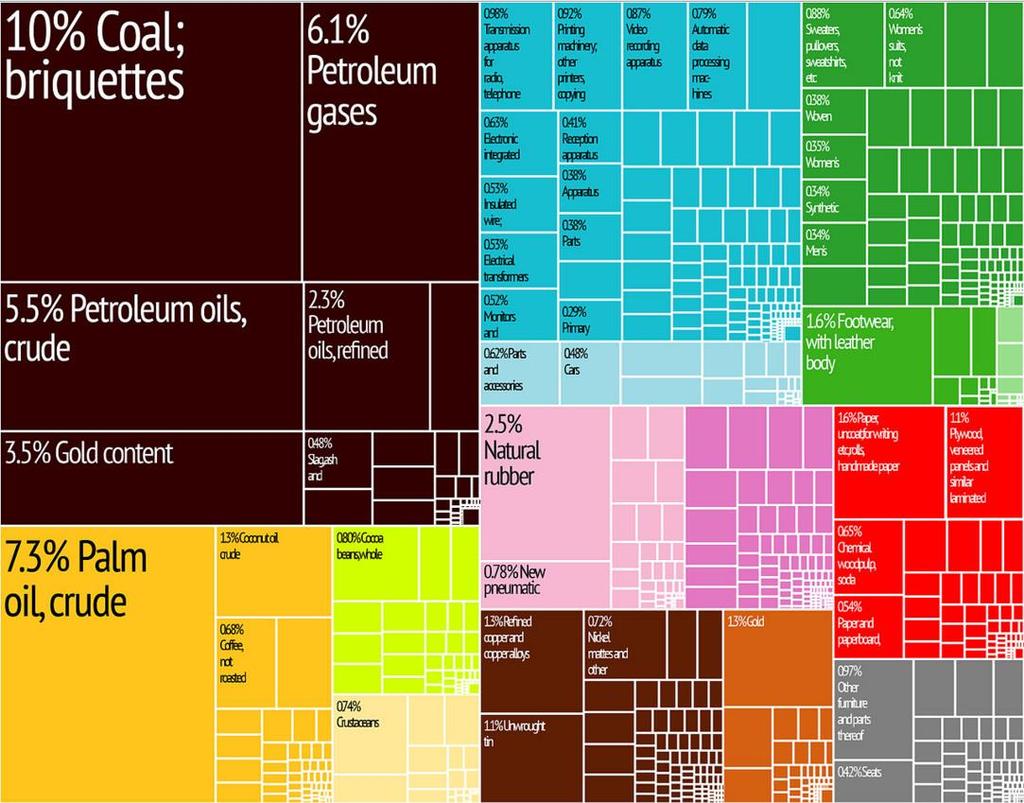 Economy Indonesia coal exports by destination, 2012