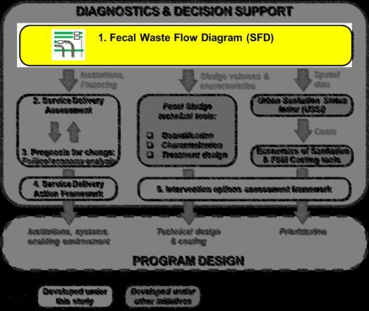 3 Fecal waste flow diagram 3.