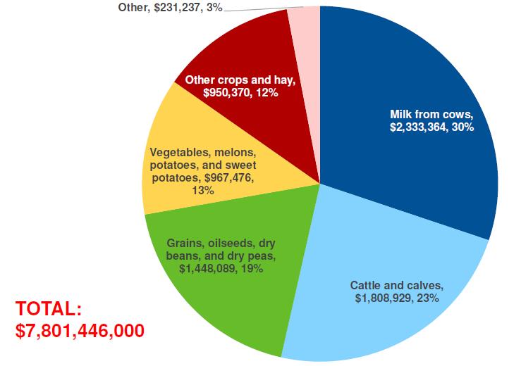 U.S. Agricultural Products Sold as a Percentage of Total Market Value In Thousands of Dollars Source: U.S. Department of Agriculture; 2012