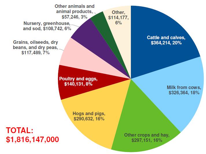 Utah Agricultural Products Sold as a Percentage of Total Market Value In