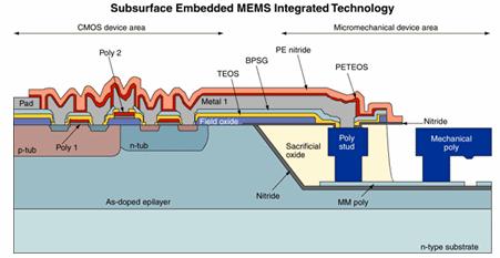 Packaging Three possible approaches: "Embedded" approach integrates the MEMS and CMOS process flow into a dedicated and re-optimized multi-level process Requires tremendous investment of
