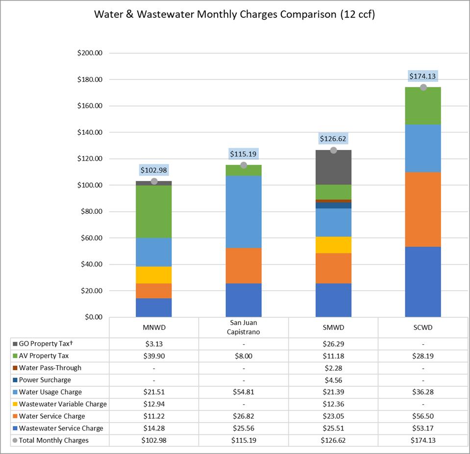 Page 7 Supporting Information Regarding Total Water and Wastewater Charges The chart below shows the total hypothetical cost for an average customer across the three potential successor agencies and