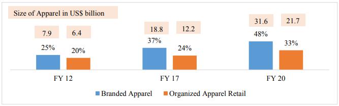 Overview of Indian Apparel market: Out of the total apparel market in India, Indian apparel accounts for approximately 30% or US$ 15.