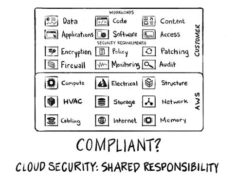 You have to report on the compliance of your workloads themselves, and you have to report on the compliance of the services you use.
