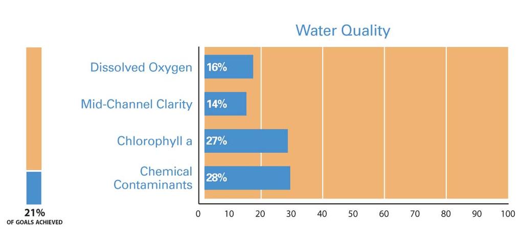 Fact Sheet Chesapeake Bay Water Quality Water quality is a critical measure of the Chesapeake Bay s health.