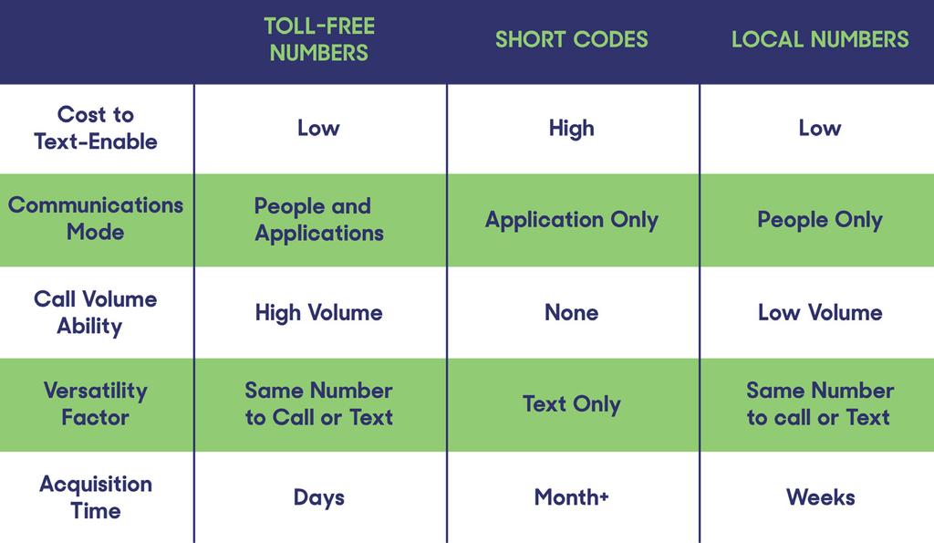 What to Text-Enable: The Reliable, Recognizable, Reachable Toll-Free Number When it comes to choosing the way that you text with your customers, the simplest choice is to text-enable your Toll-Free