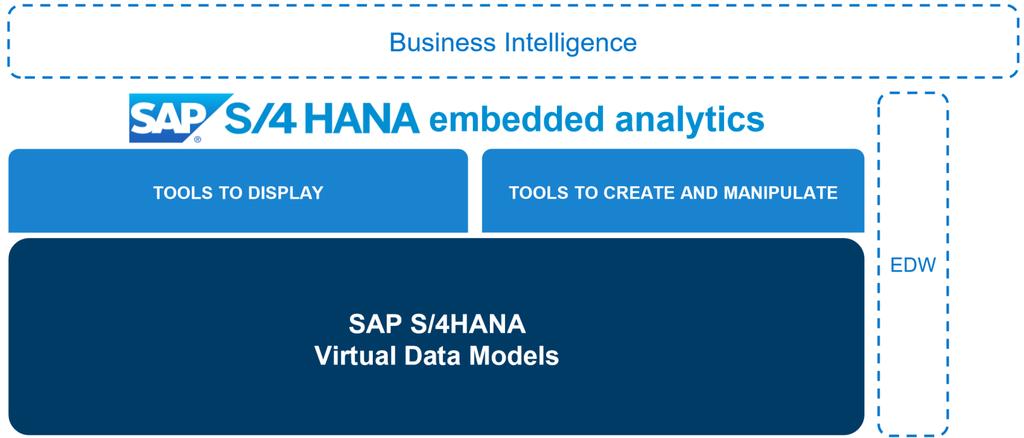 SAP S/4HANA embedded analytics Integrated