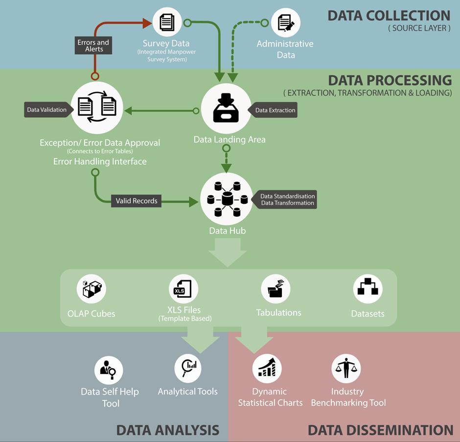 In 2014, the Unified Data Processing System was developed to provide a physical structure that brings together data validation and editing, data transformation and analytical functions.