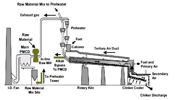 Example: Preheating and precalcining in cement kilns Additional preheater and precalciner stages use air from