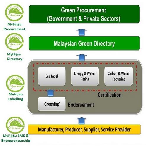 green products and services with the target set at 50% of the selected products and